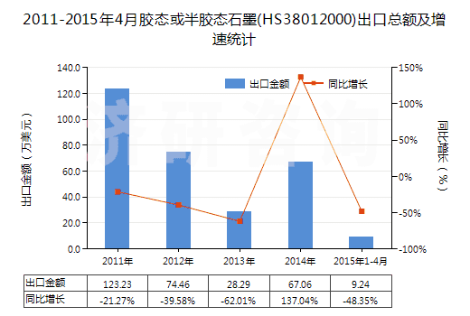 2011-2015年4月膠態(tài)或半膠態(tài)石墨(HS38012000)出口總額及增速統(tǒng)計(jì)